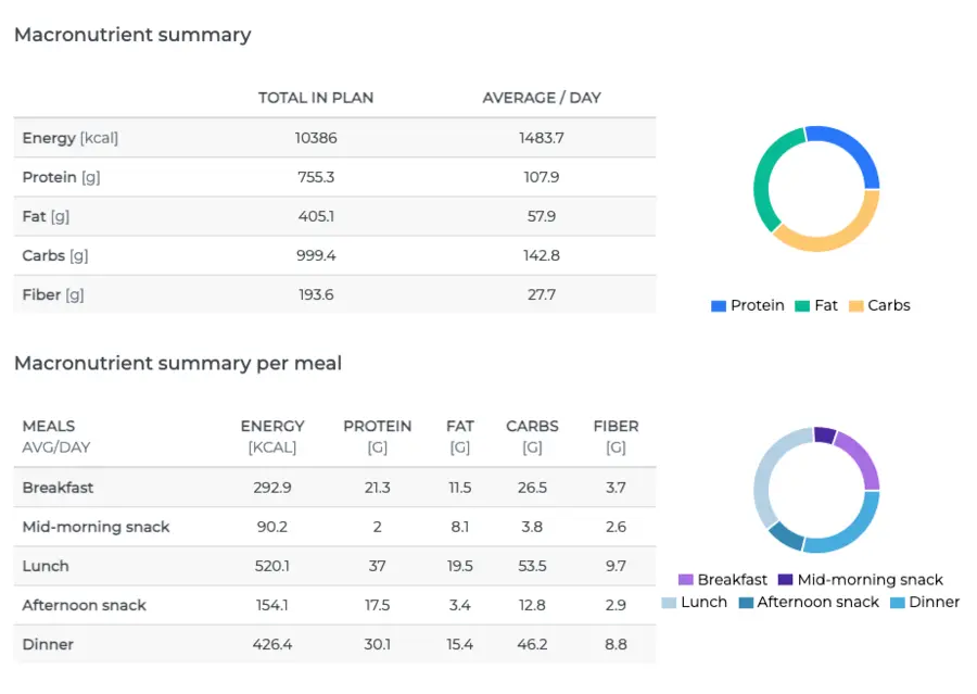 nutrition analysis software for nutritionists
