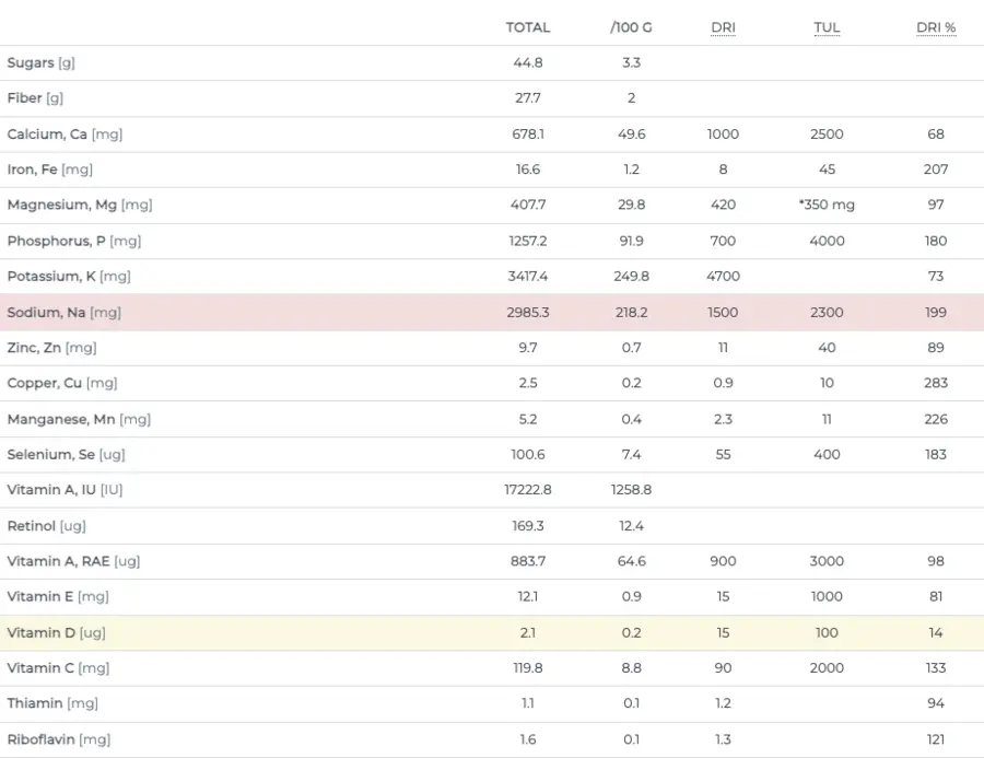 Nutrition analysis software micronutrient breakdown
