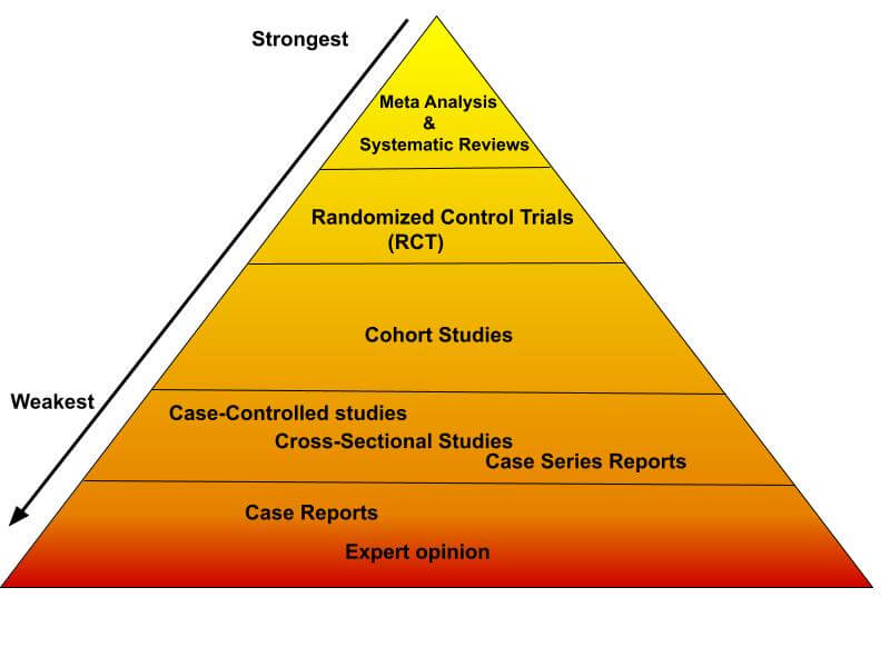 Pyramid of evidence