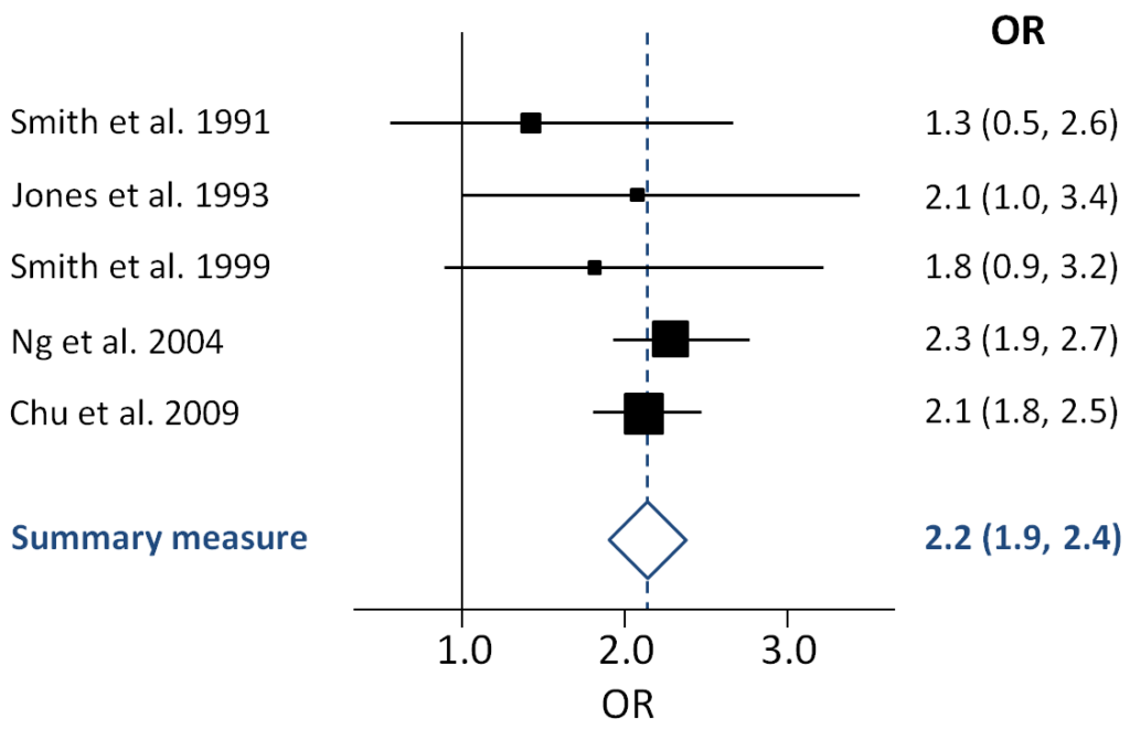 Example of forest plot. The primary tool  in a meta analysis. 