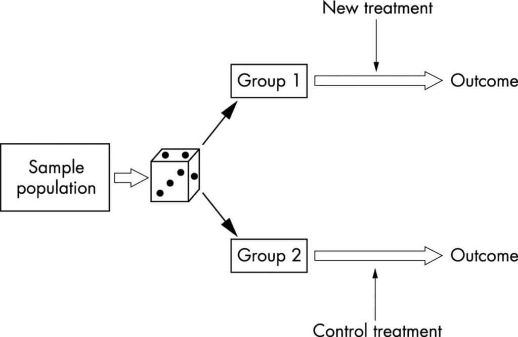 The principle of a randomised control trail. 