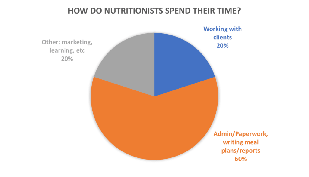 how do nutritionists spend their time