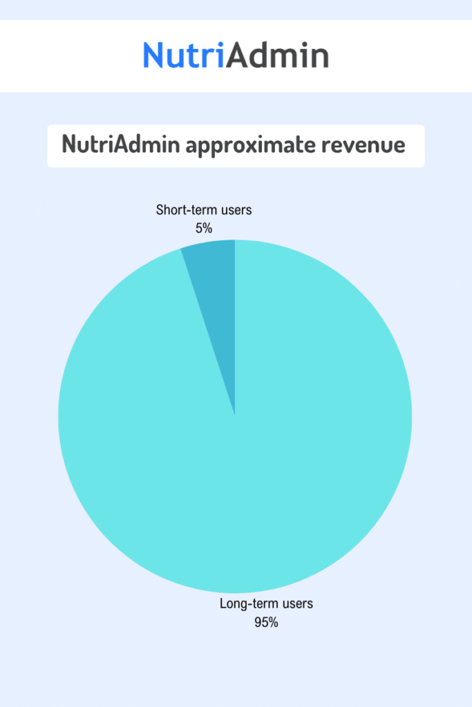 how the best apps for nutritionists make money