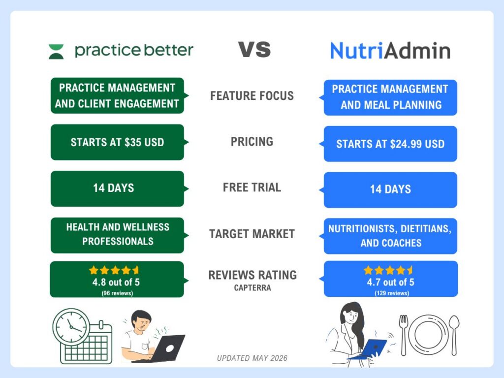 practice better vs nutriadmin comparison on pricing features free trial reviews