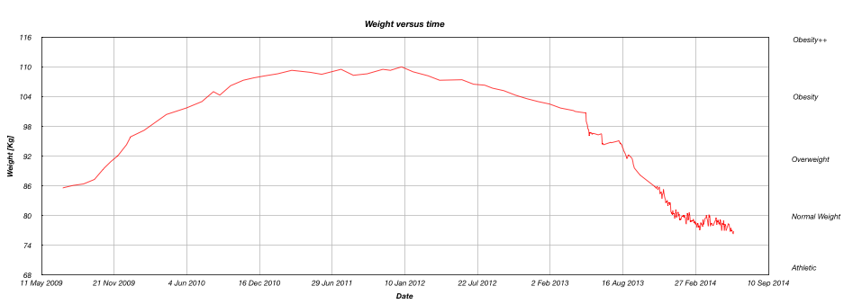 weight chart for diego oliveira sanchez, showing 35Kg weight loss. The motivation to lose weight led to rapid slimming down in a short time once I mastered how to stick to a diet mentally