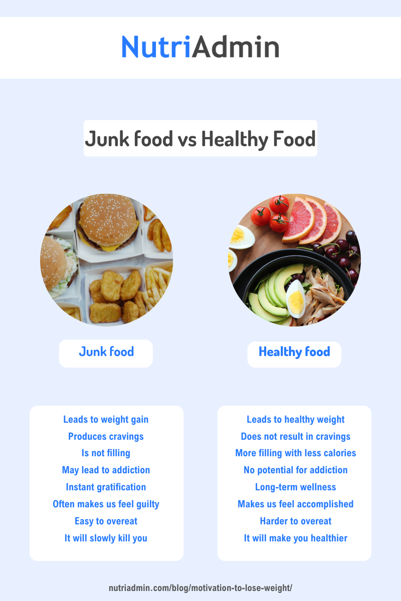 junk food vs healthy food infographic for weight loss willpower