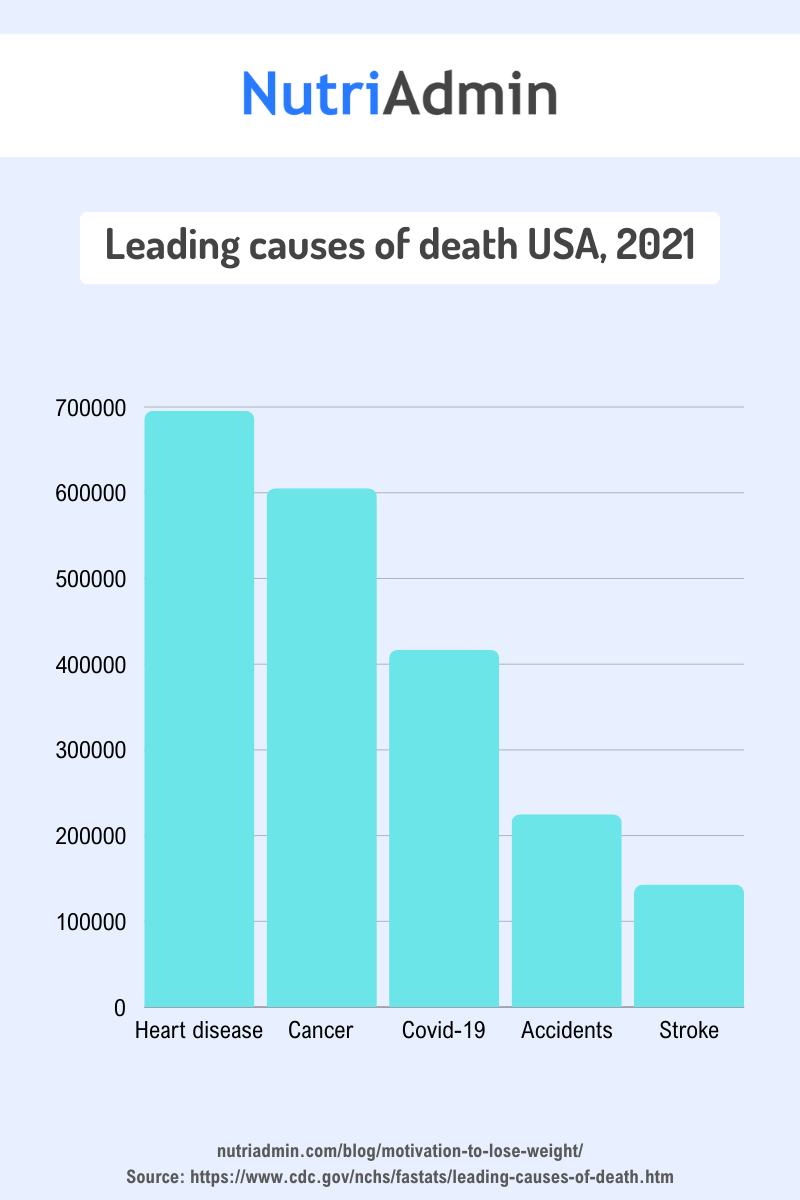 leading causes of death usa 2021. Obesity is a comorbidity factor in many of the top causes
