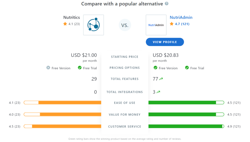 nutriadmin vs nutritics comparison popular alternative capterra free trial option