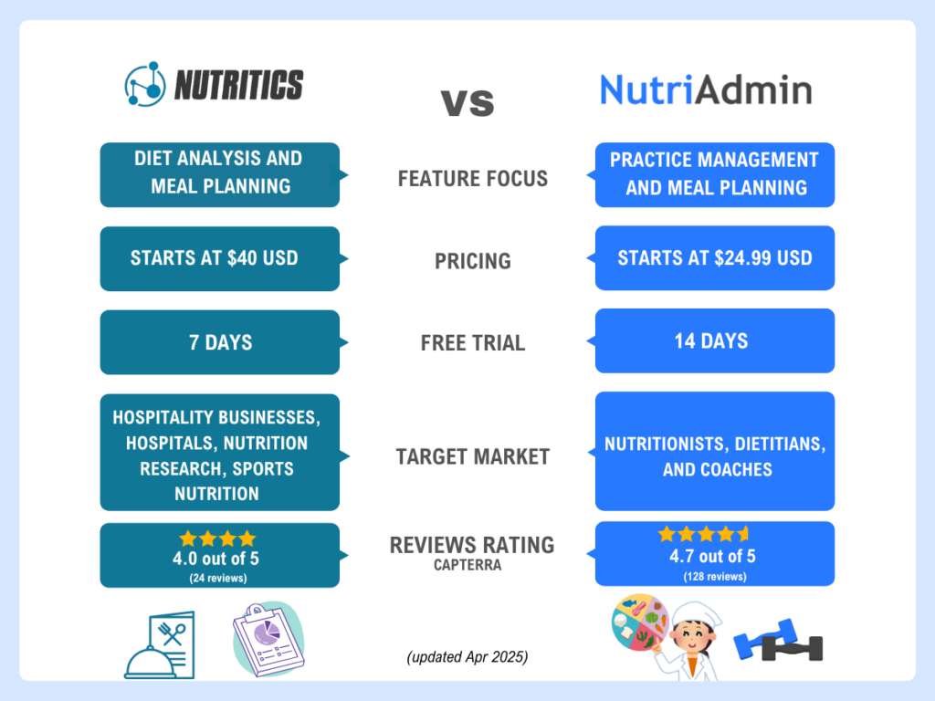 nutritics vs nutriadmin nutriadmin nutritics features pricing free trial reviews