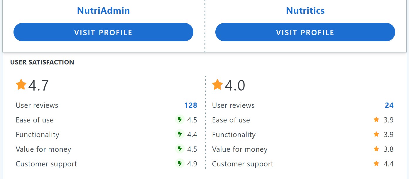nutriadmin vs nutritics comparison popular alternative capterra free trial option