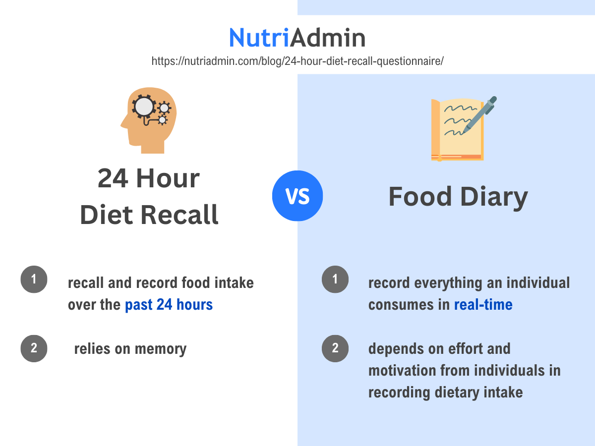 24 Hour Diet Recall: Assessing Clients' Food Intake