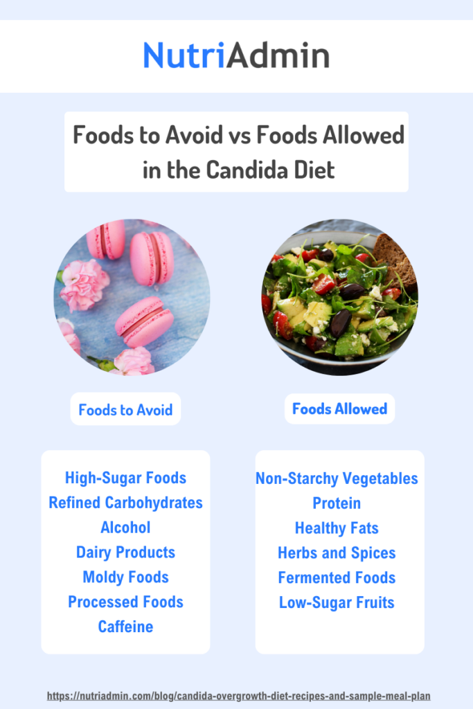 Foods allowed vs foods to avoid in the candida overgrowth diet