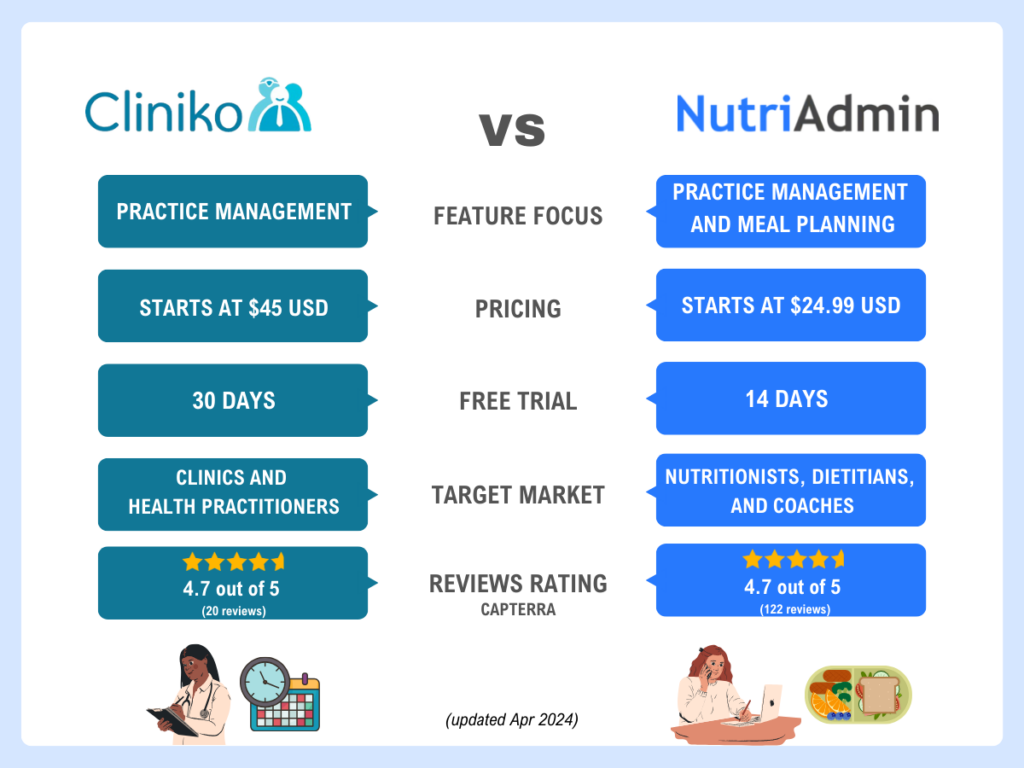 cliniko vs nutriadmin pricing free trial target market features