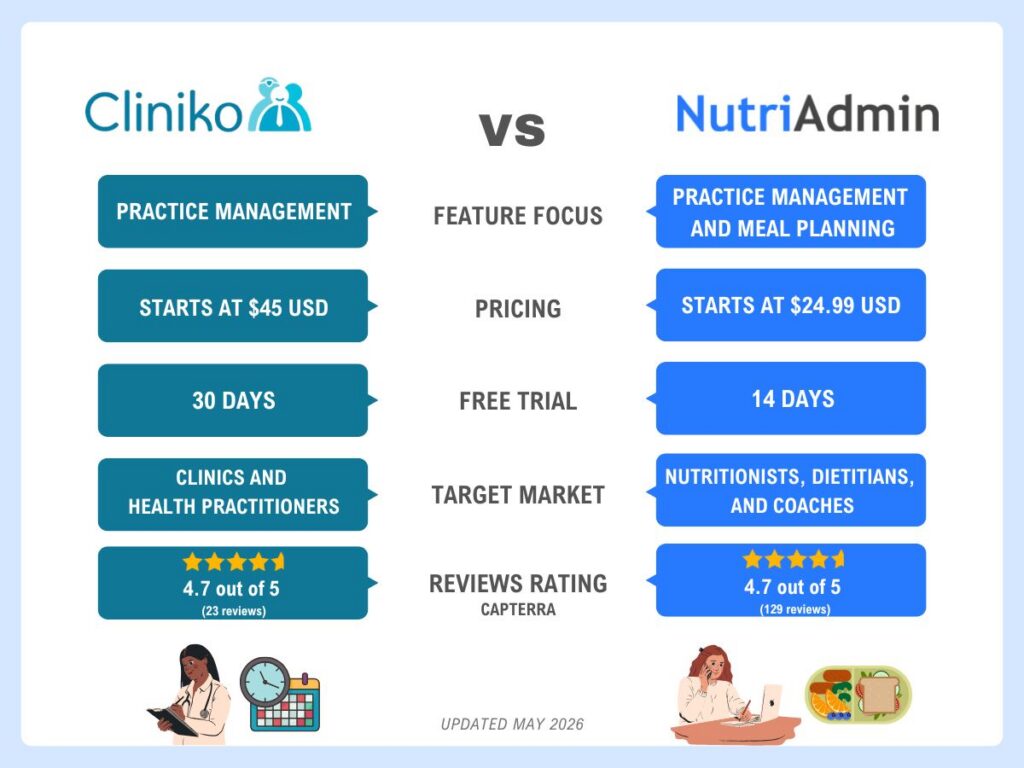 cliniko vs nutriadmin features pricing free trial reviews cliniko vs nutriadmin features pricing free trial reviews 2026