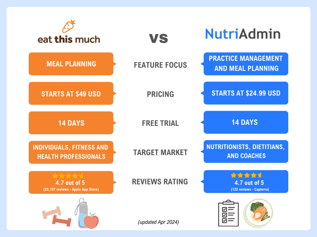 nutriadmin eat this much comparison pricing free trial reviews