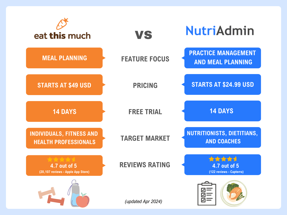 Eat This Much vs NutriAdmin, Features Comparison