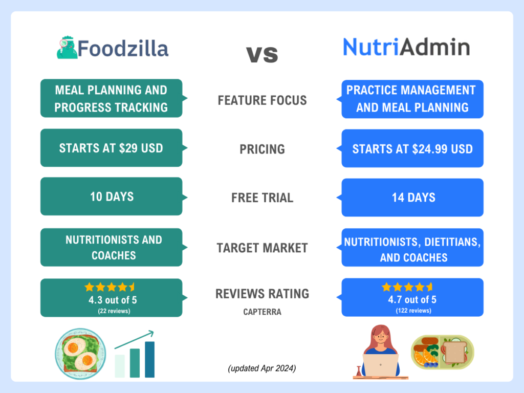 nutriadmin foodzilla free trial pricing features reviews