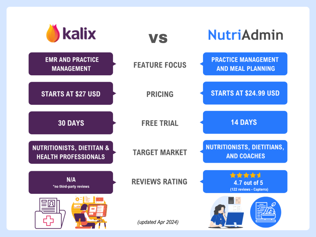 nutriadmin kalix health pricing free trial reviews target market
