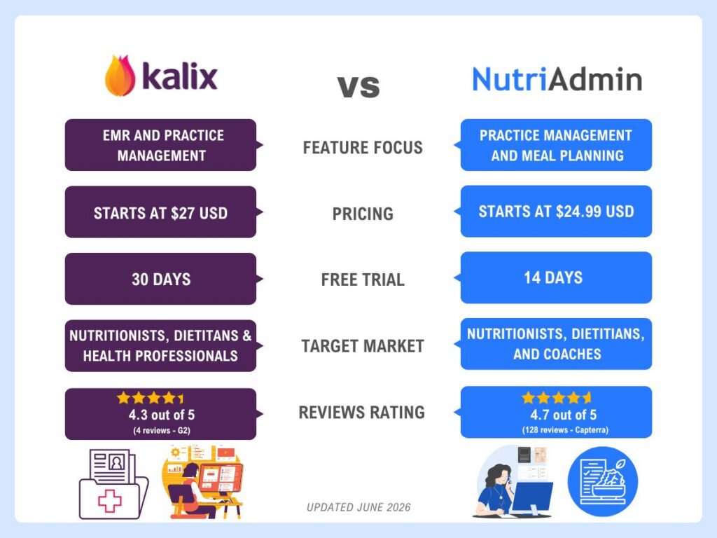 kalix health vs nutriadmin features, pricing, reviews, free trial 2026 kalix-health-vs-nutriadmin-features-pricing-reviews-free-trial-2026