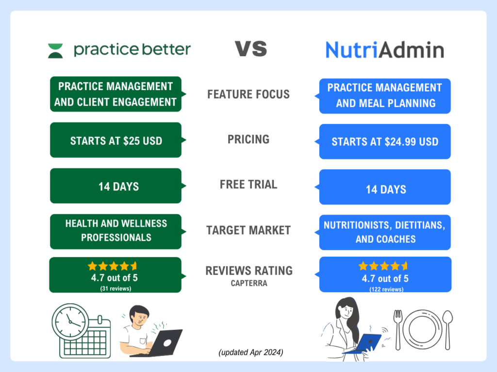 nutriadmin vs practice better comparison on features pricing free trials and target market