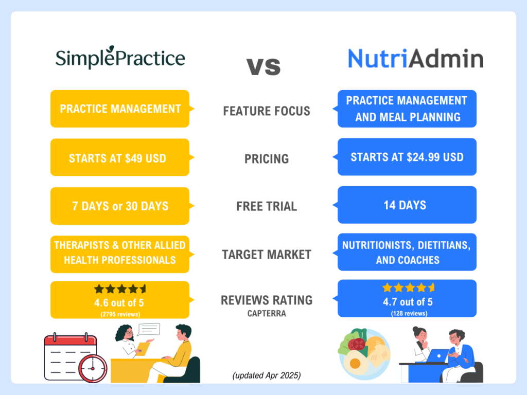 simplepractice vs nutriadmin nutriadmin vs simplepractice features pricing free trial target market reviews