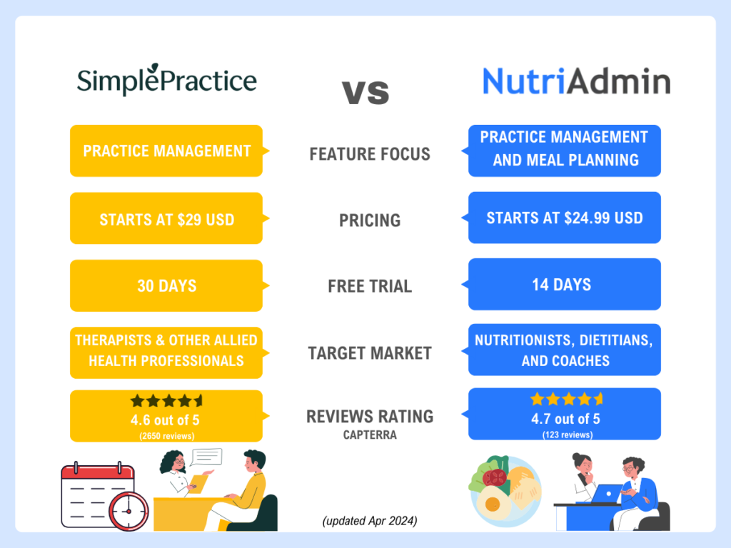 nutriadmin vs simplepractice features pricing free trial target market reviews