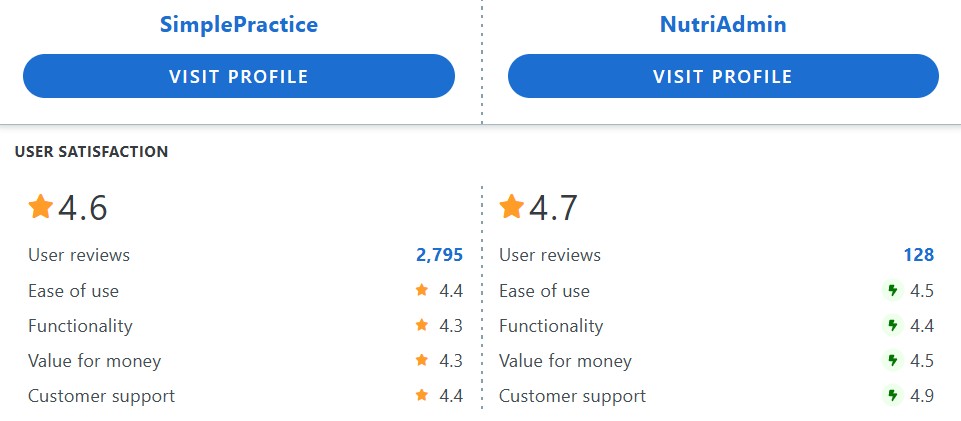 simplepractice vs nutriadmin comparison of reviews
