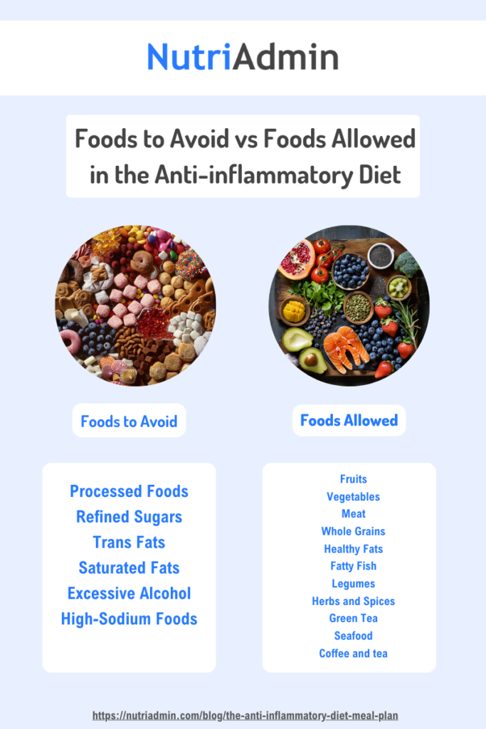 Allowed vs Avoided foods in anti-inflammatory diet