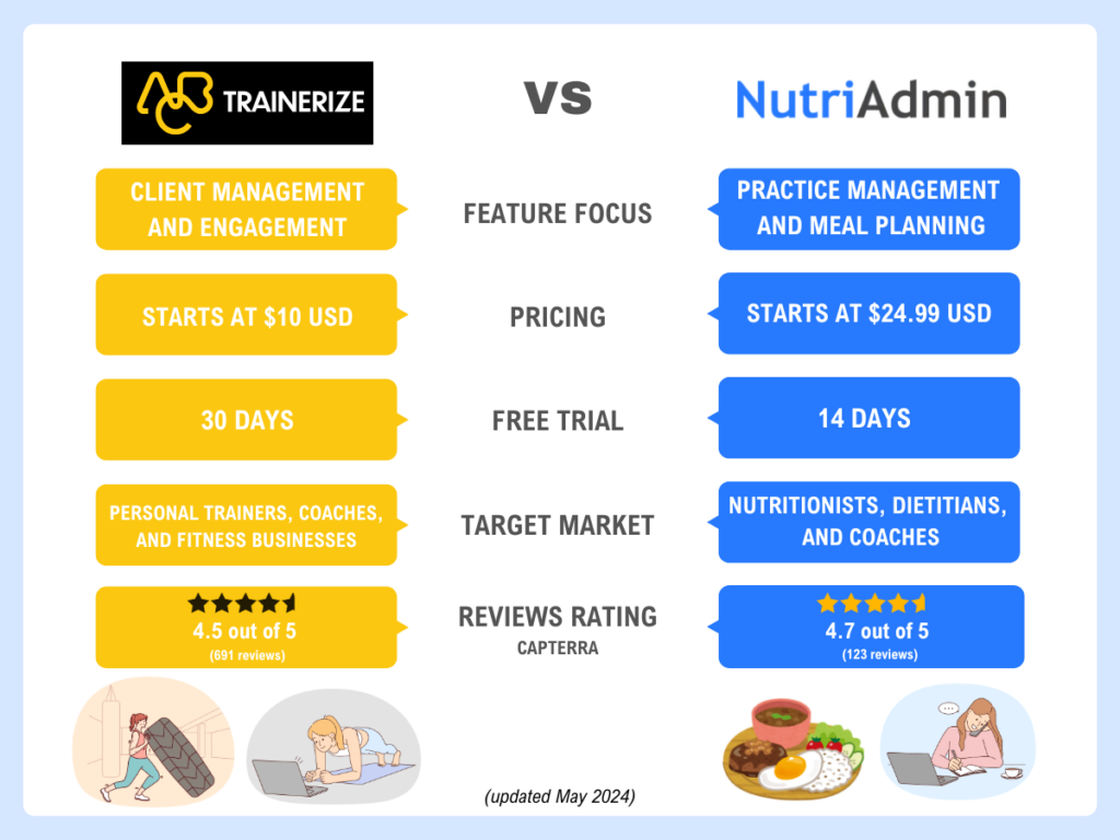 nutriadmin and trainerize features pricing free trial and reviews