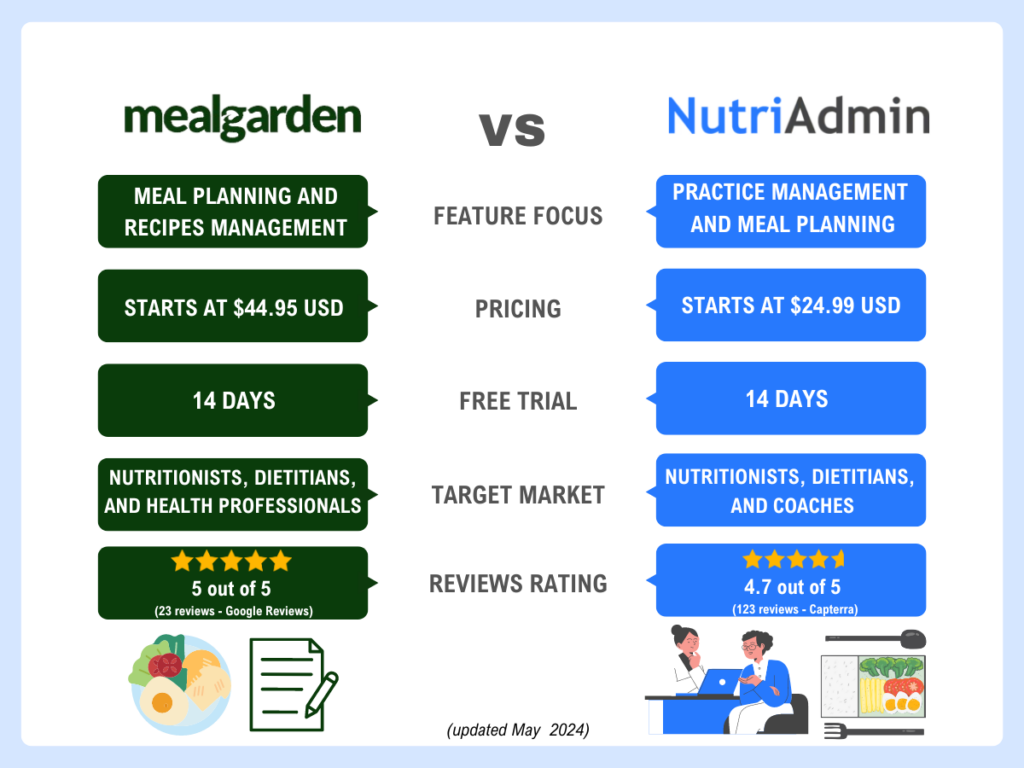 meal garden vs nutriadmin reviews pricing free trial feature focus