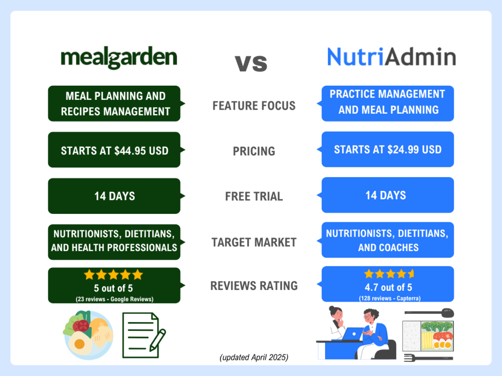 meal garden vs nutriadmin meal garden vs nutriadmin reviews pricing free trial feature focus