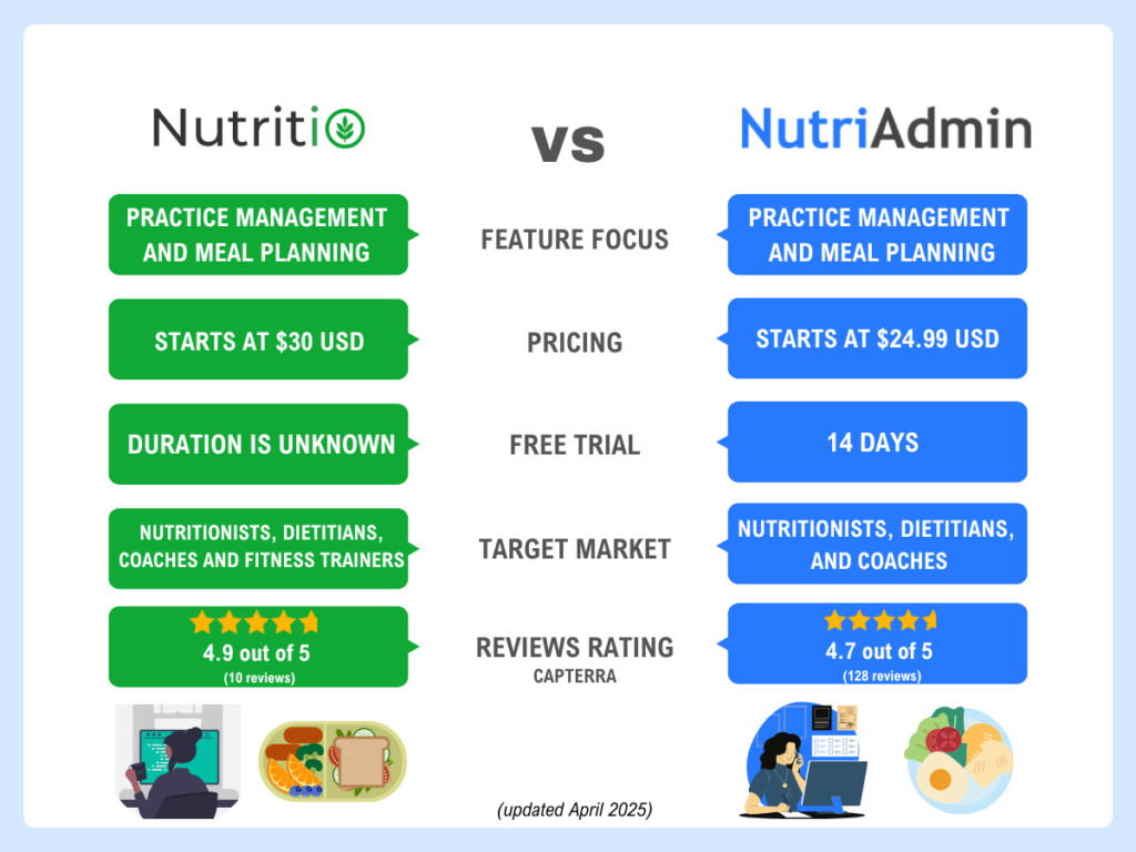 nutritio vs nutriadmin nutriadmin nutritio features pricing free trial reviews target market