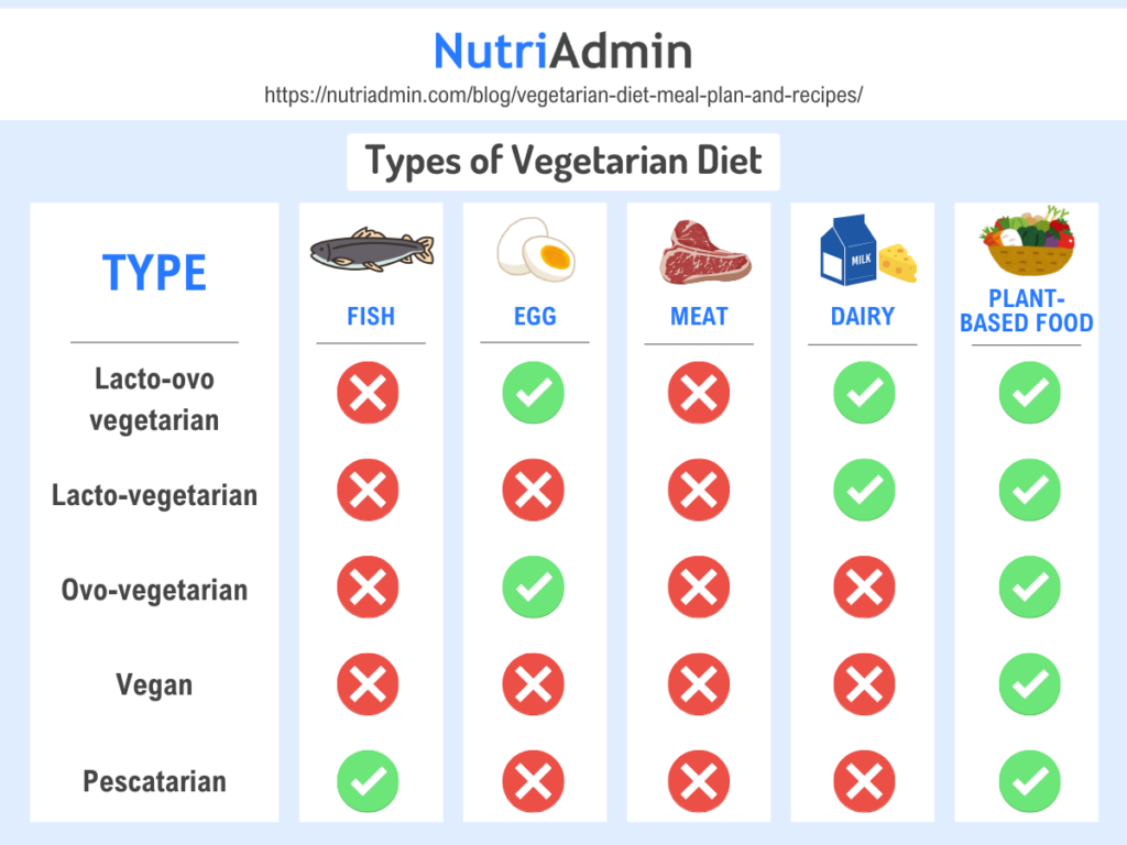 vegetarian diet meal plan types
