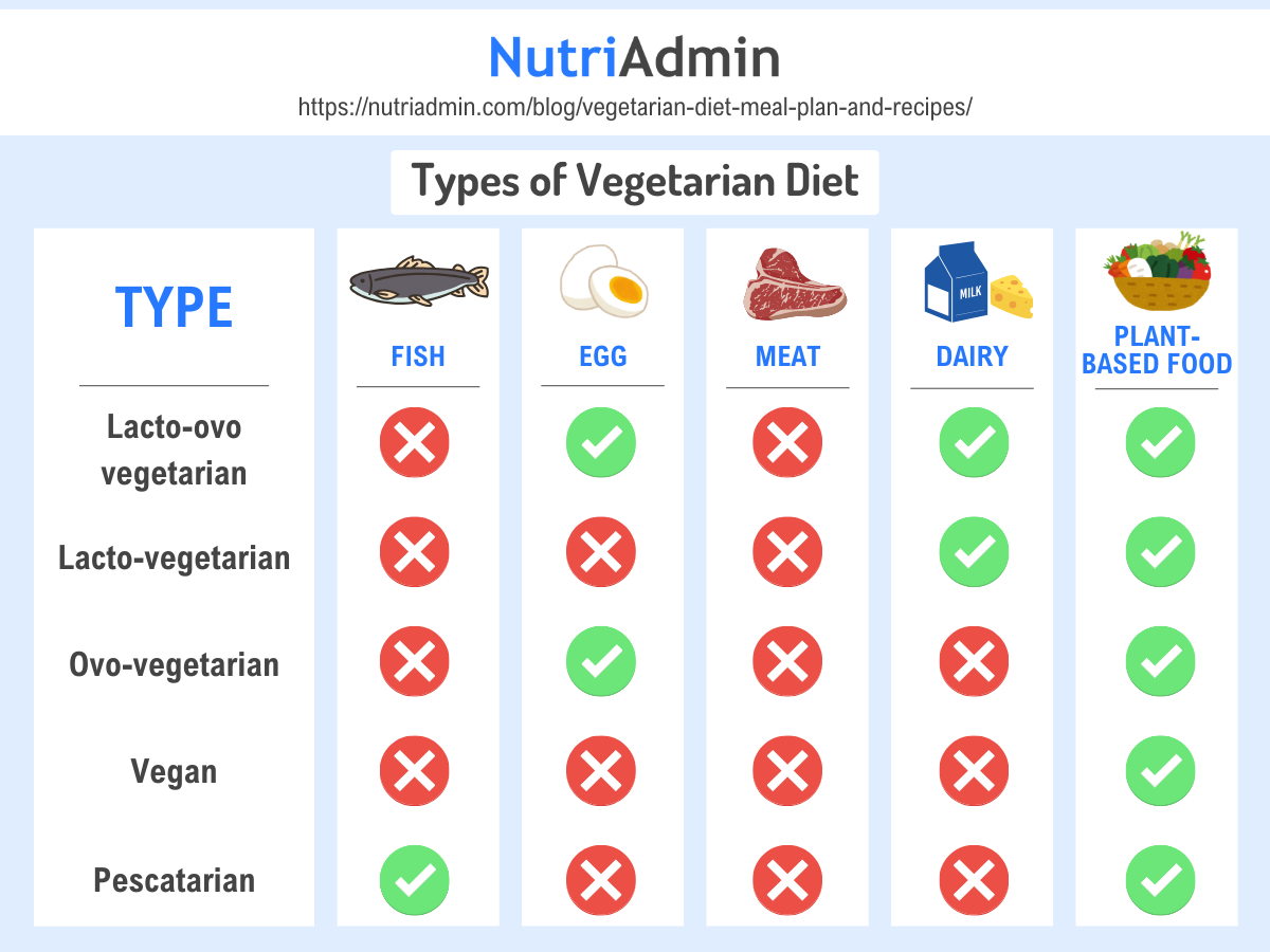 Pescatarian Diet Plan and Recipes - NutriAdmin Blog