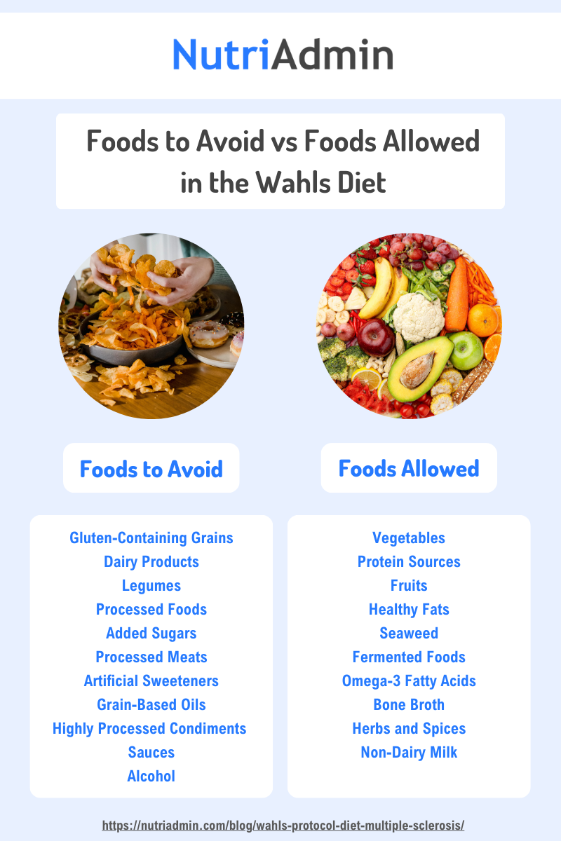 Wahls Protocol Diet for Multiple Sclerosis - NutriAdmin Blog