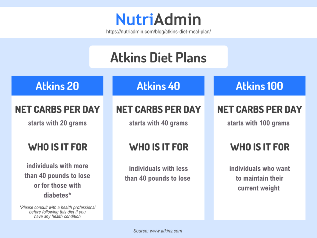 types of atkins diet plans