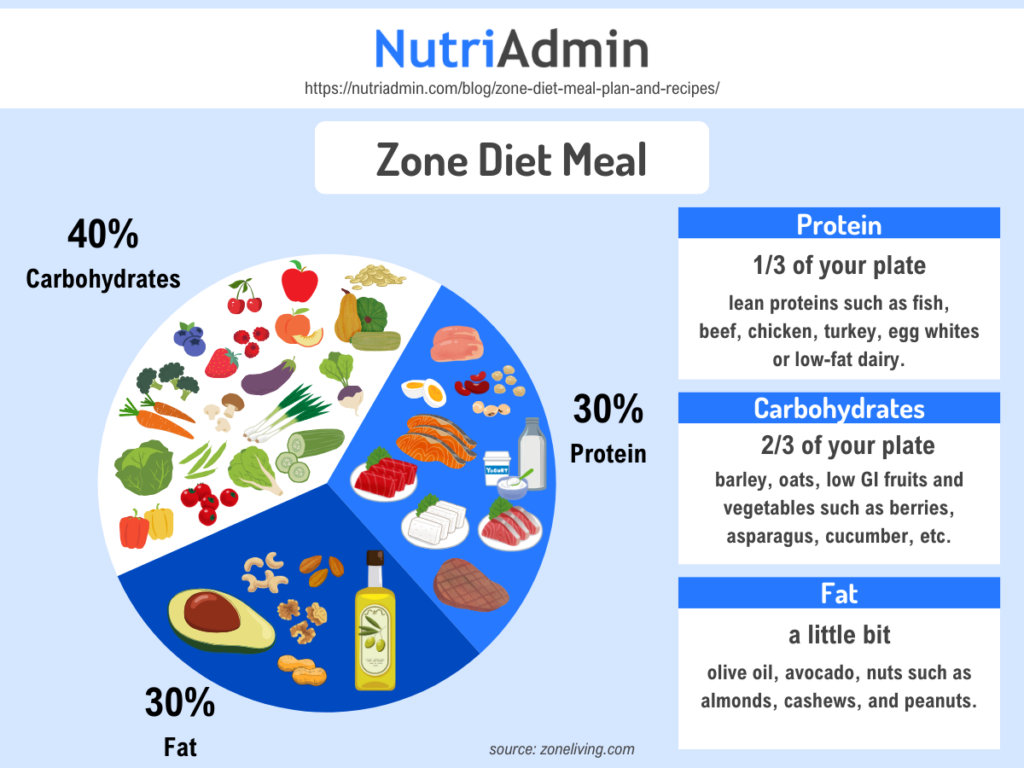 zone diet meal plan guide