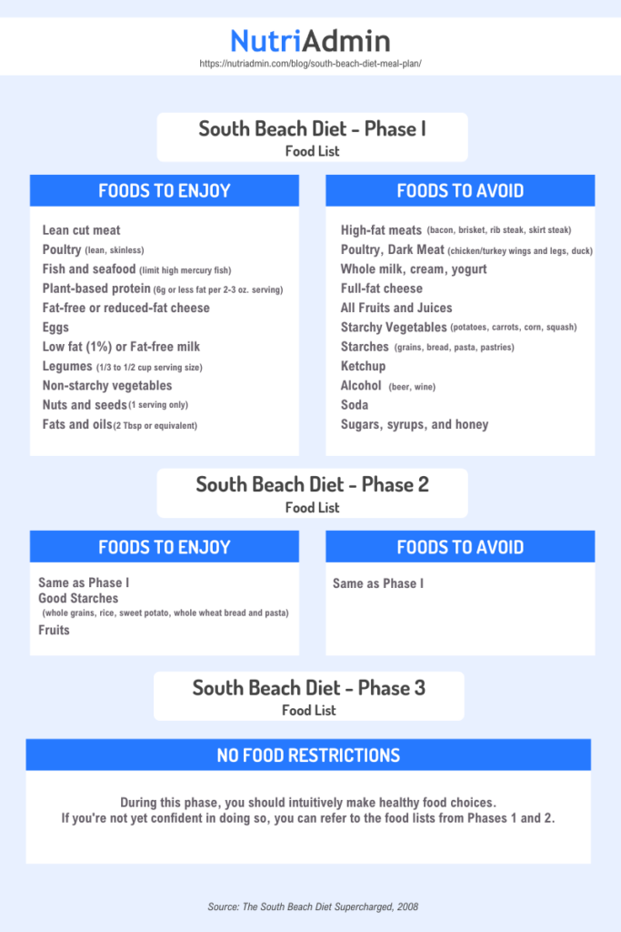 south beach diet meal plans food list