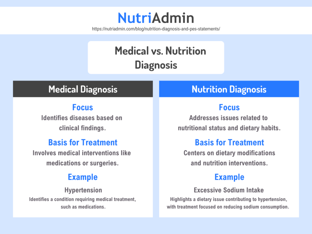 nutrition diagnosis and medical diagnosis difference