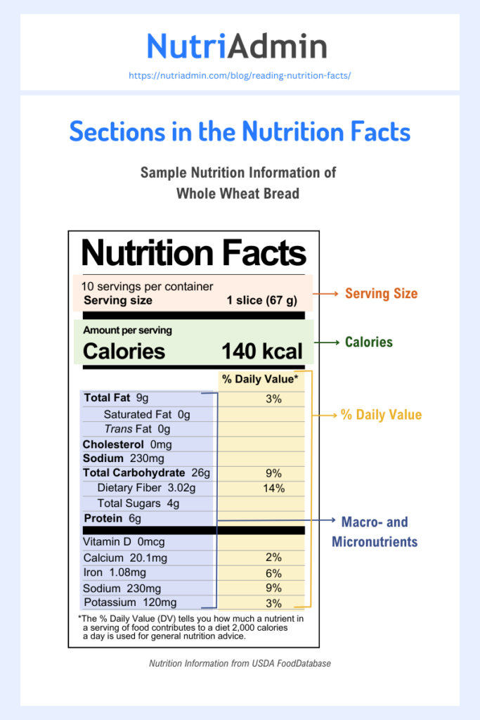 Key Sections of the Nutrition Facts in Food Labels