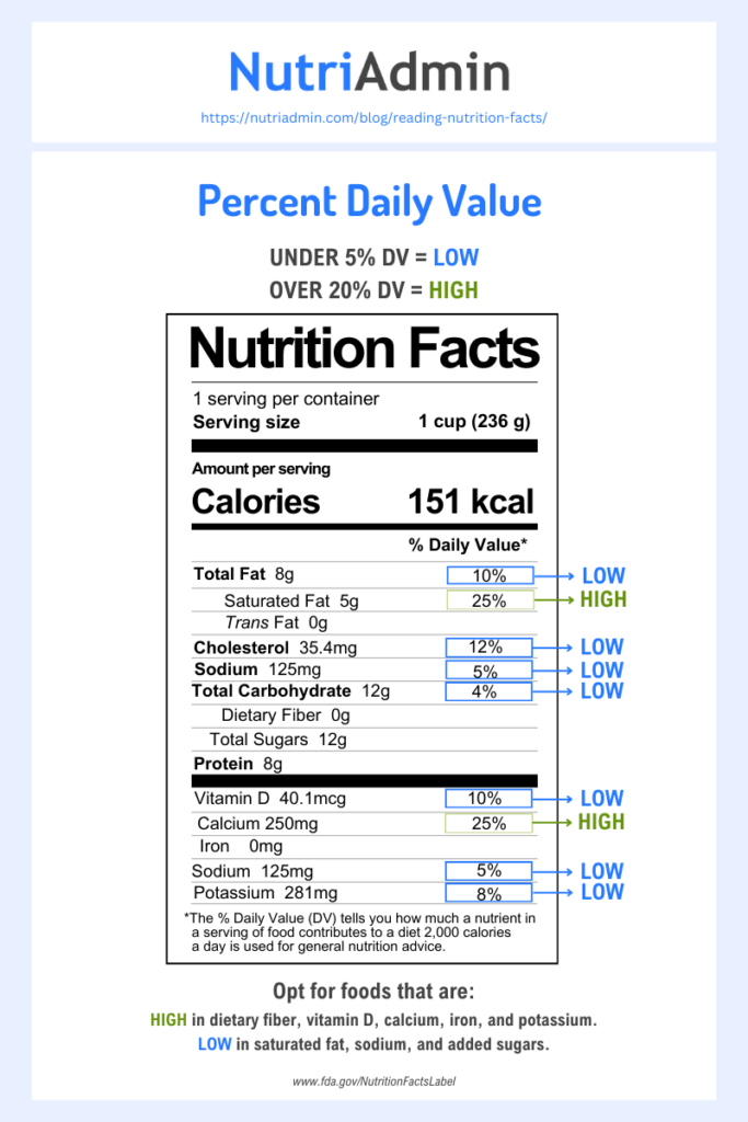 percent daily value in food nutrition label