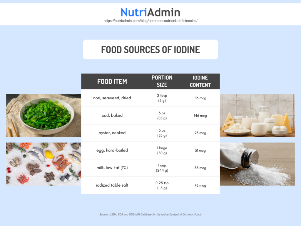 food sources of the mineral iodine