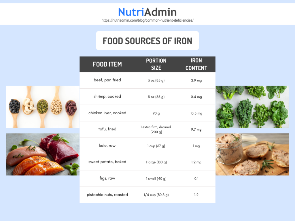 common nutrient deficiency iron food sources