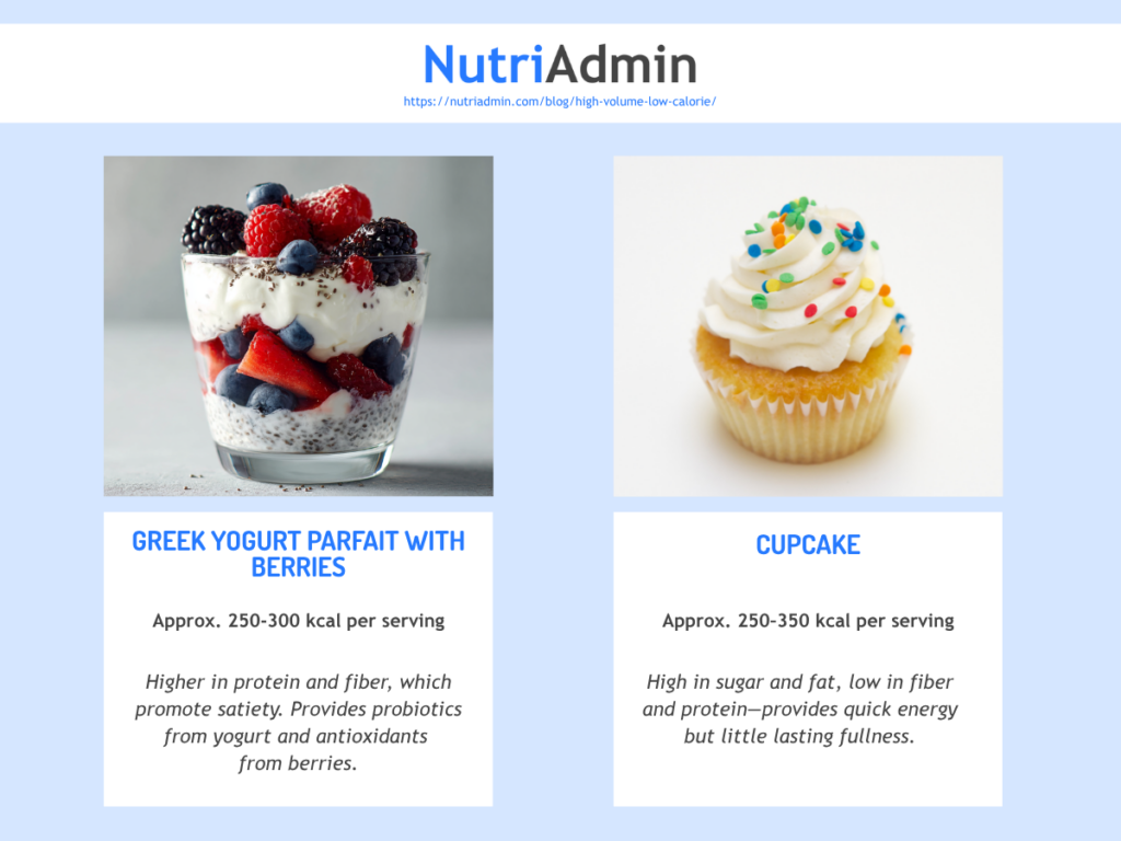 high volume low calorie nutrient dense foods vs calorie dense low volume foods yogurt parfait vs cupcake