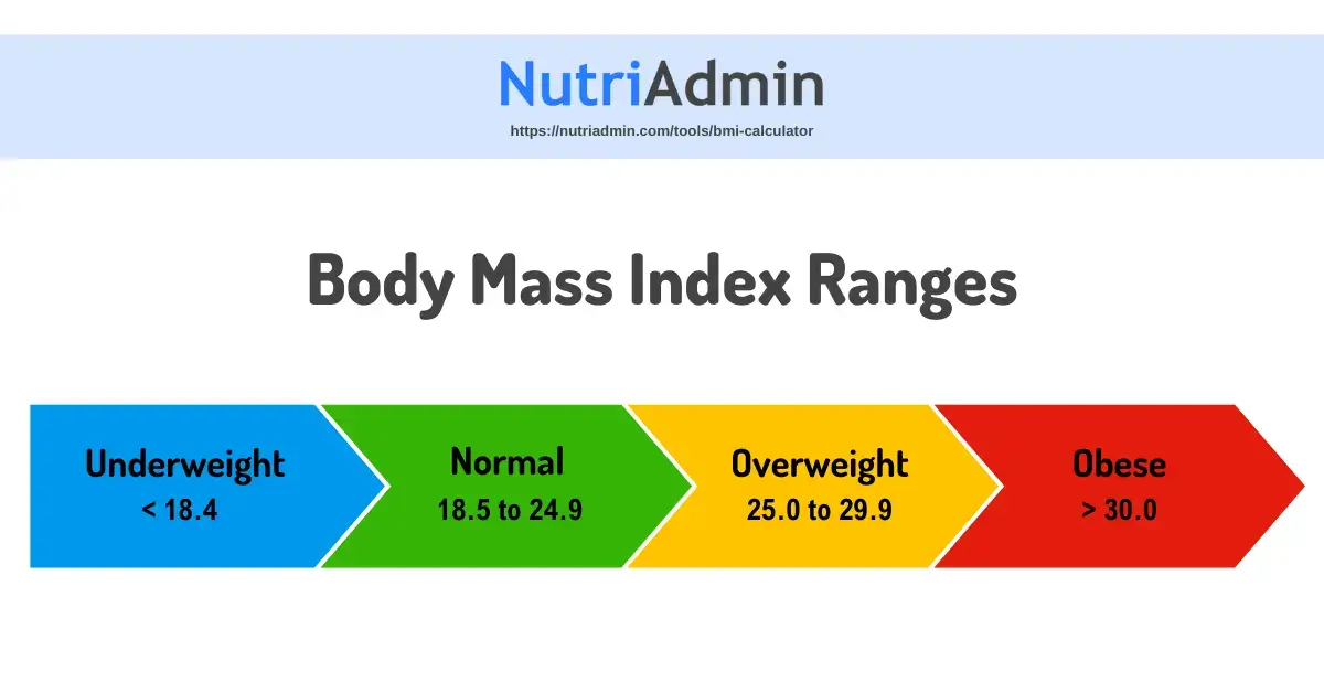 BMI calculator ranges